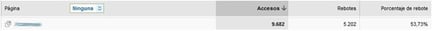 Número de Accesos y Tasa de Rebote