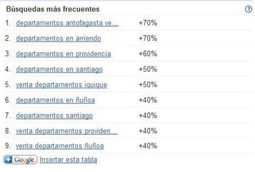 Las búsquedas más frecuentes