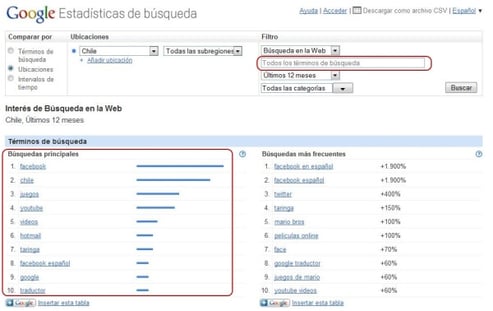 Google Insights Ubicaciones