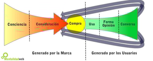 Influencia de las conversaciones en decisiones de compra