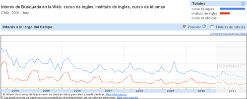 Google Inisghts - Curso de Ingles