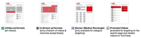 Formatos de publicidad en YouTube