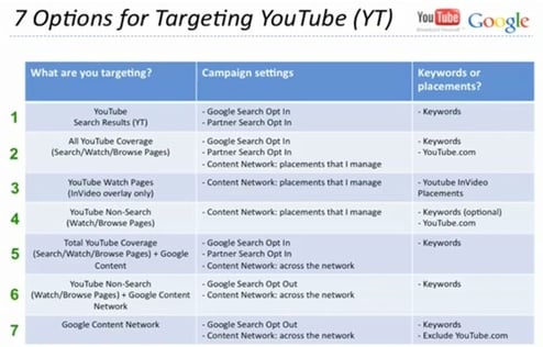 Options for targeting YouTube