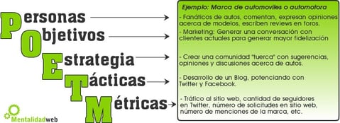 Planificación de un Programa de Social Media