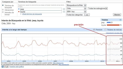 Previsiòn Google Insights