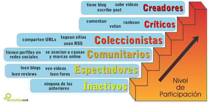 Perfil tecnográfico social. Creado por Mentalidad Web