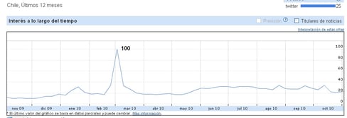 Gráfico de Google Insights